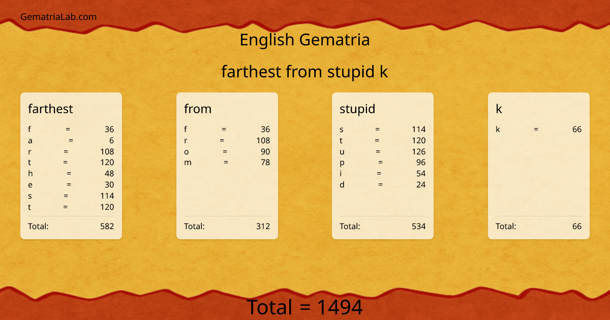 farthest from stupid k in english Gematria